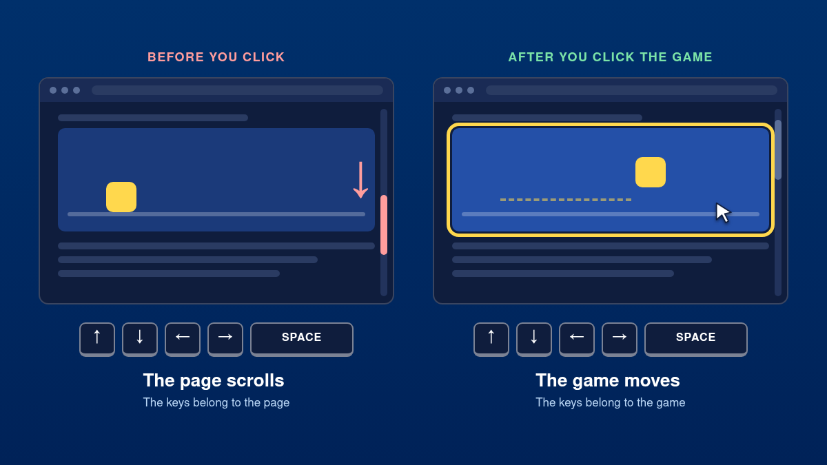 Two browser windows side by side: before clicking the game the arrow keys and Space scroll the page, after clicking the game the same keys move the game
