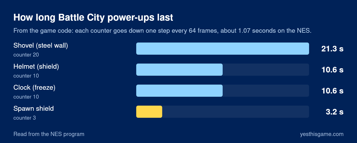 Bar chart of Battle City power-up durations: shovel about 21.3 seconds, helmet about 10.6 seconds, clock about 10.6 seconds, spawn shield about 3.2 seconds