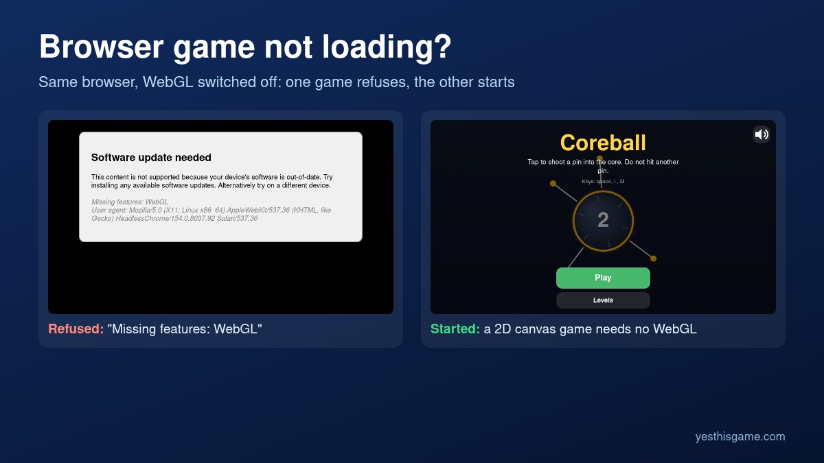 Two browser games in the same Chrome window with WebGL switched off: one shows 'Software update needed, Missing features: WebGL', the other, Coreball, starts normally