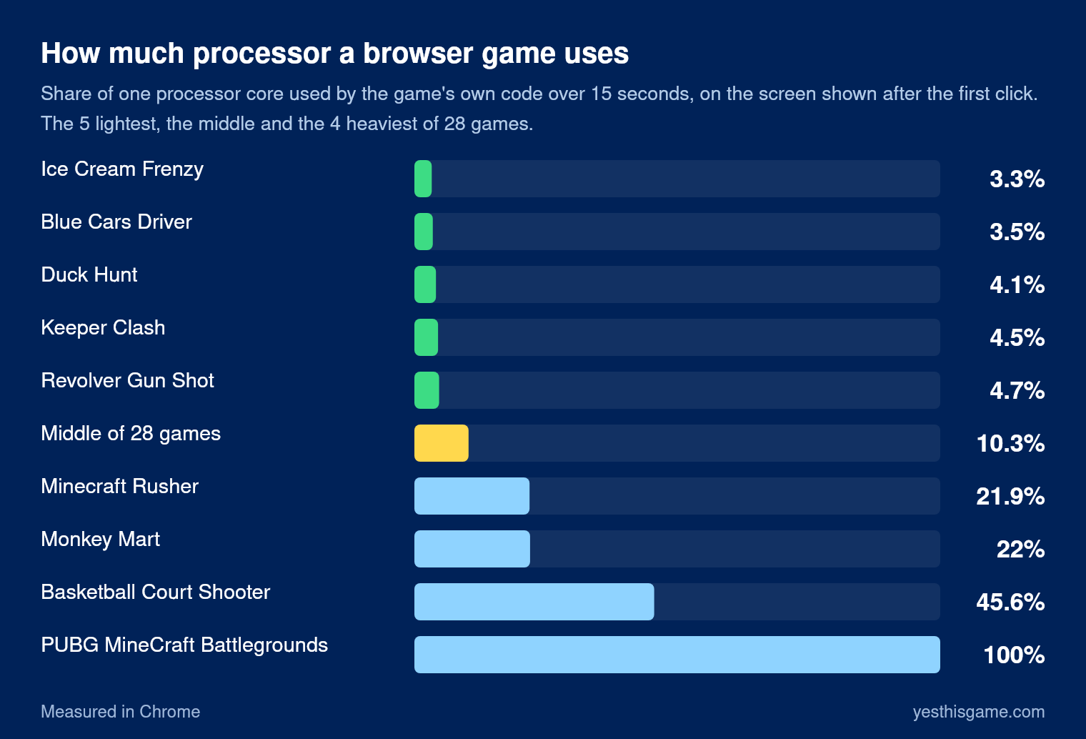 Bar chart of processor use as a share of one core: Ice Cream Frenzy 3.3%, Blue Cars Driver 3.5%, Duck Hunt 4.1%, Keeper Clash 4.5%, Revolver Gun Shot 4.7%, middle of 28 games 10.3%, Minecraft Rusher 21.9%, Monkey Mart 22%, Basketball Court Shooter 45.6%, PUBG MineCraft Battlegrounds 100%