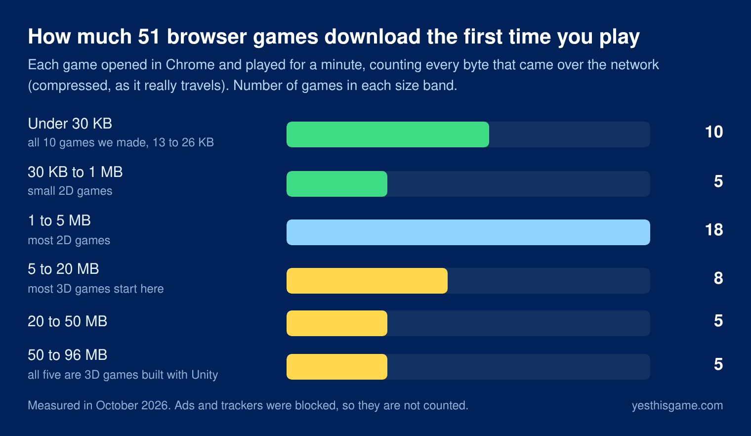 Bar chart: first-visit download of 51 browser games. Under 30 KB: 10 games. 30 KB to 1 MB: 5. 1 to 5 MB: 18. 5 to 20 MB: 8. 20 to 50 MB: 5. 50 to 96 MB: 5