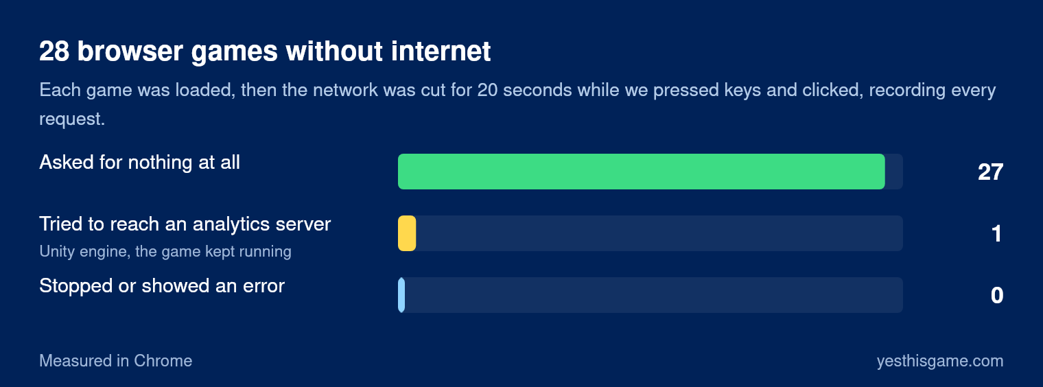 Bar chart of 28 games during 20 seconds without internet: asked for nothing 27, tried to reach an analytics server 1, stopped or showed an error 0