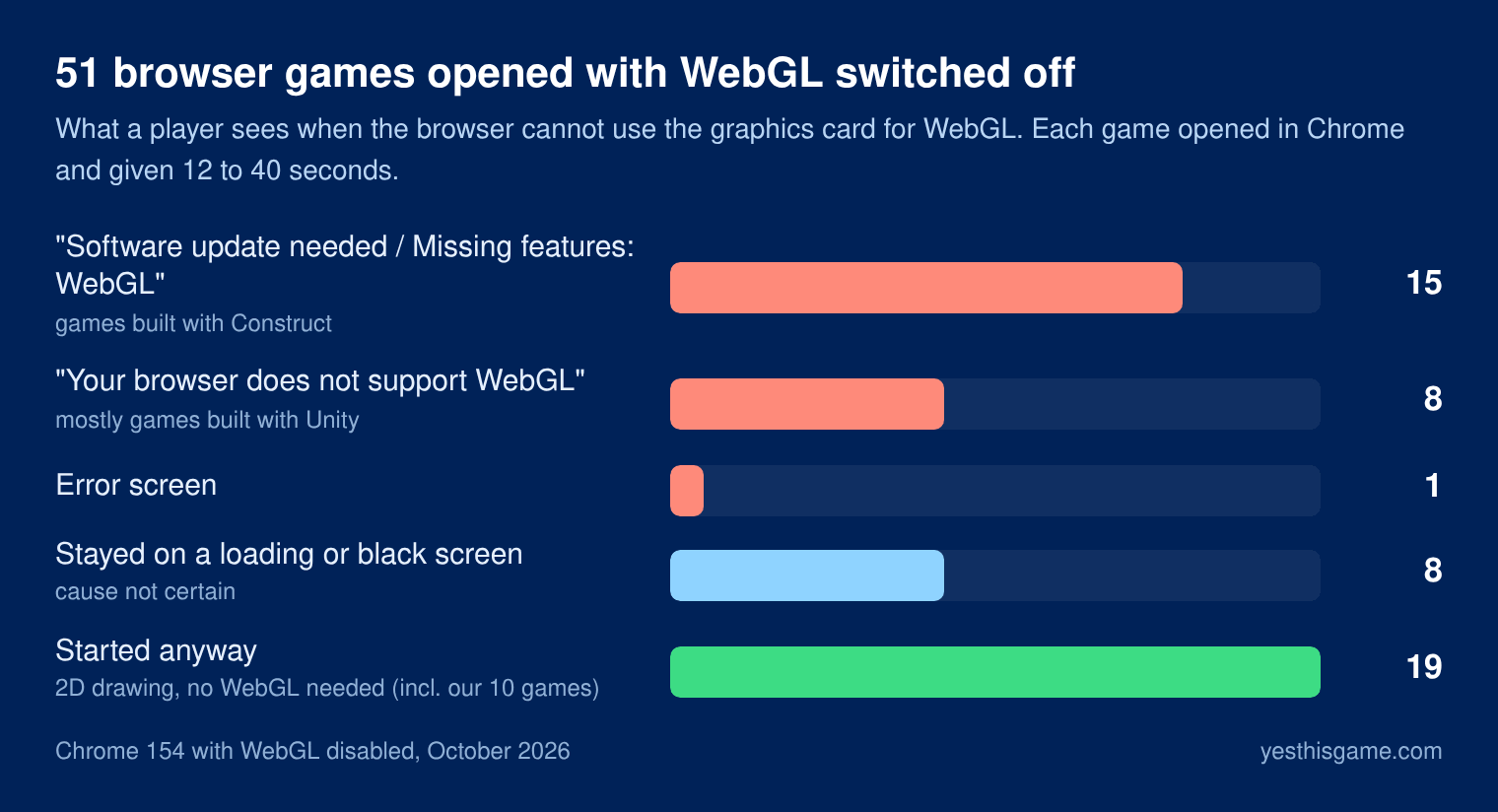 Bar chart: 51 browser games with WebGL switched off. Software update needed message: 15. Your browser does not support WebGL: 8. Error screen: 1. Stayed on loading or black screen: 8. Started anyway: 19