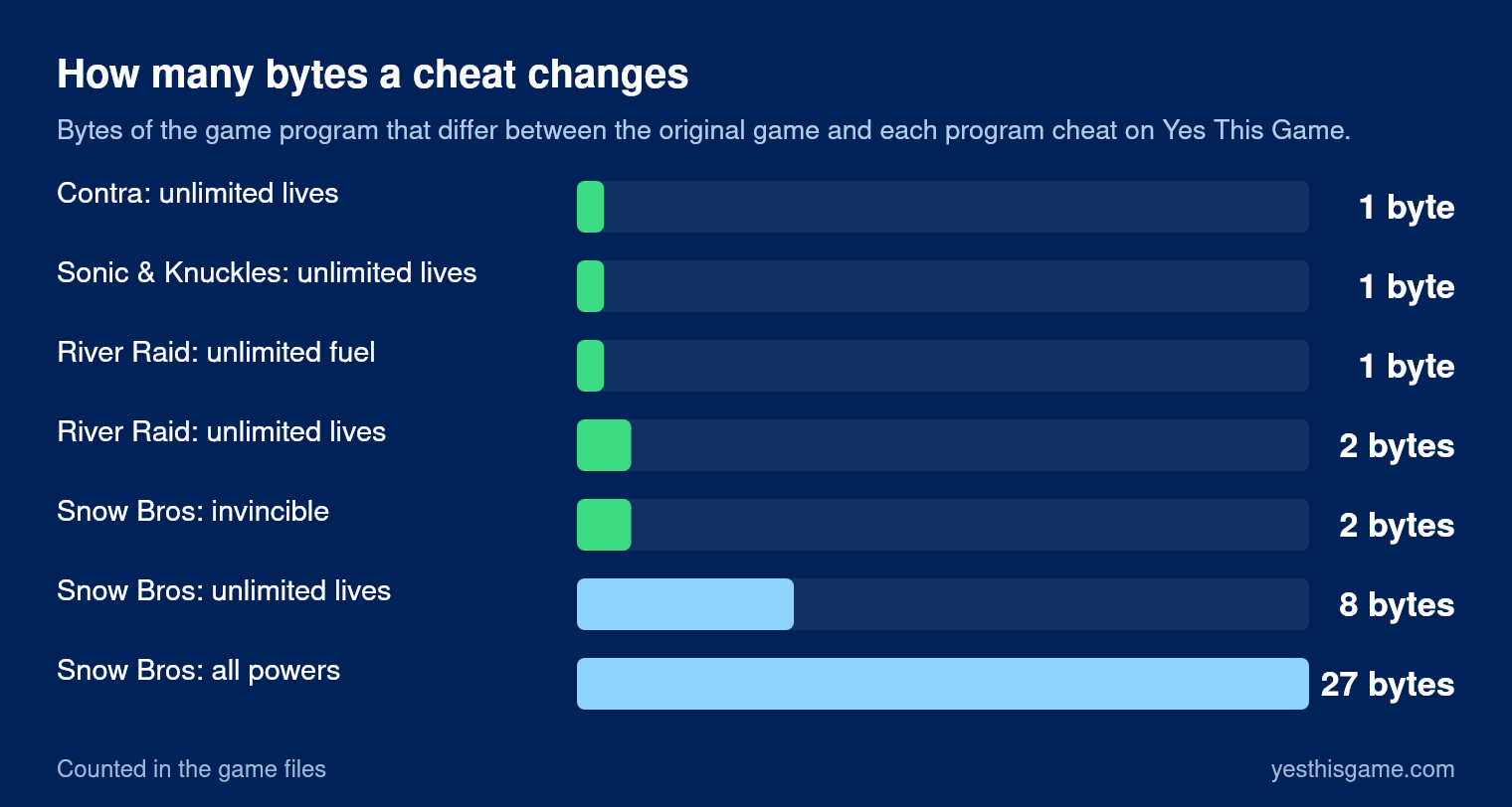 Bar chart of bytes changed by each program cheat: Contra unlimited lives 1, Sonic & Knuckles unlimited lives 1, River Raid unlimited fuel 1, River Raid unlimited lives 2, Snow Bros invincible 2, Snow Bros unlimited lives 8, Snow Bros all powers 27