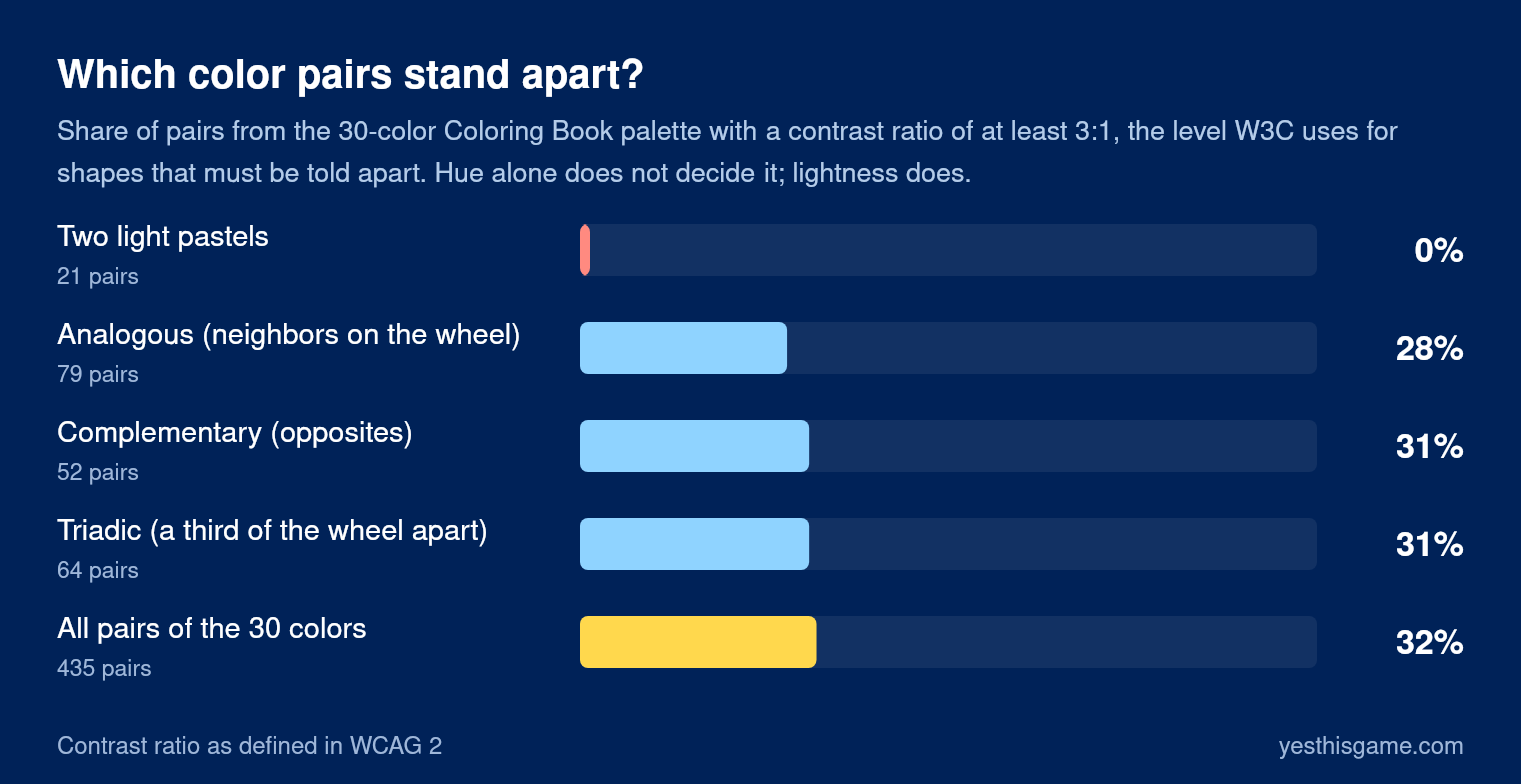 Bar chart: share of color pairs with a contrast ratio of at least 3:1 in the 30-color Coloring Book palette. Two light pastels 0%, analogous 28%, complementary 31%, triadic 31%, all 435 pairs 32%