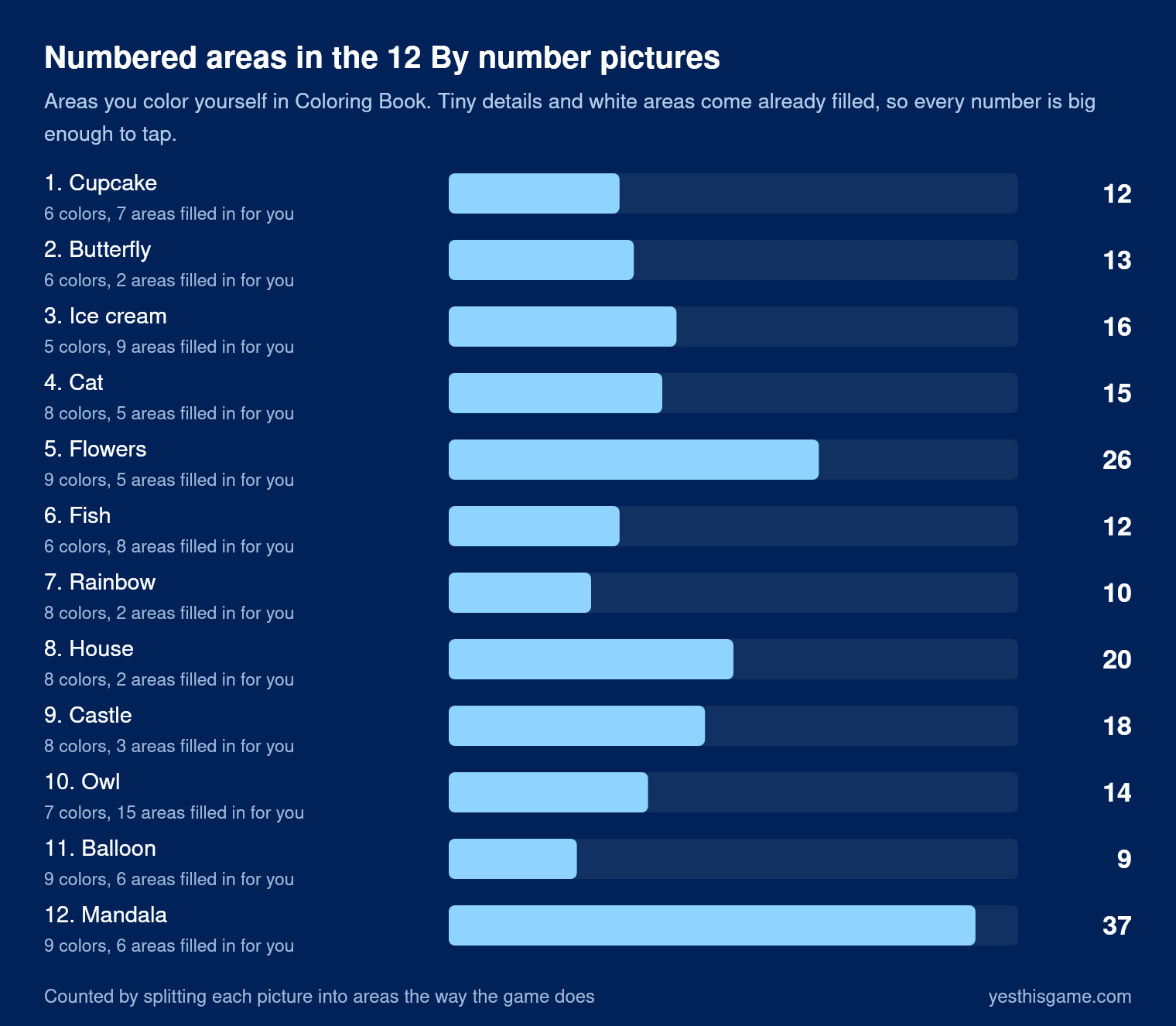 Bar chart: numbered areas in the 12 By number pictures of Coloring Book. Cupcake 12, butterfly 13, ice cream 16, cat 15, flowers 26, fish 12, rainbow 10, house 20, castle 18, owl 14, balloon 9, mandala 37