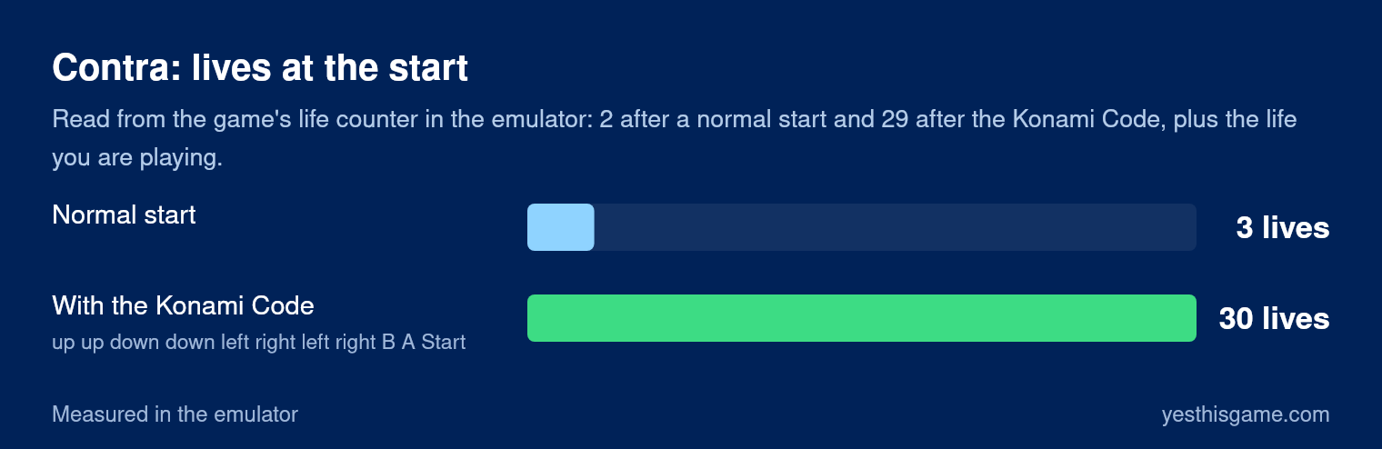 Bar chart of lives at the start of Contra: normal start 3, with the Konami Code 30