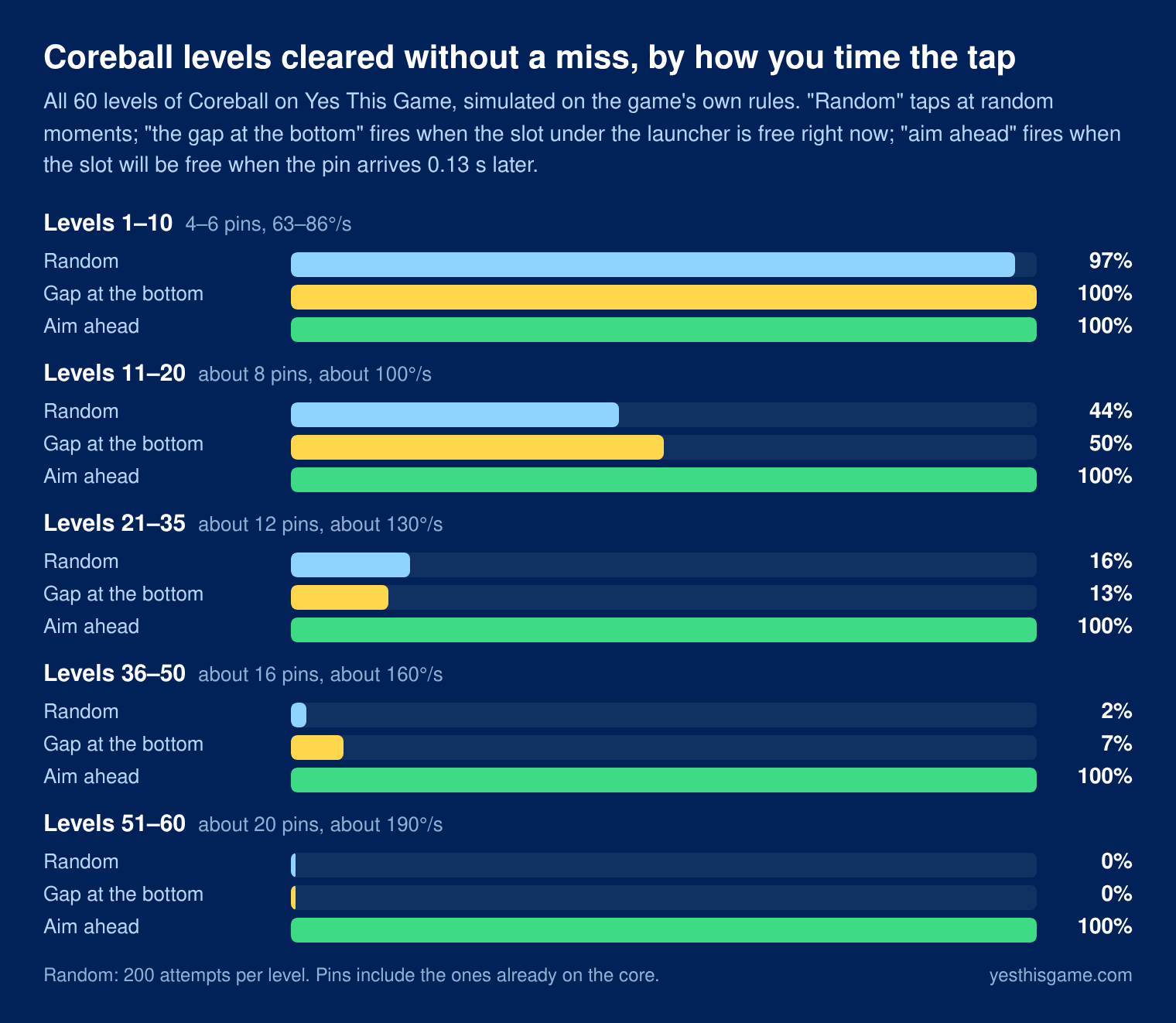 Bar chart: Coreball levels cleared by three ways of timing the tap. Levels 1-10: random 97%, gap at the bottom 100%, aim ahead 100%. Levels 51-60: random 0%, gap at the bottom 0%, aim ahead 100%