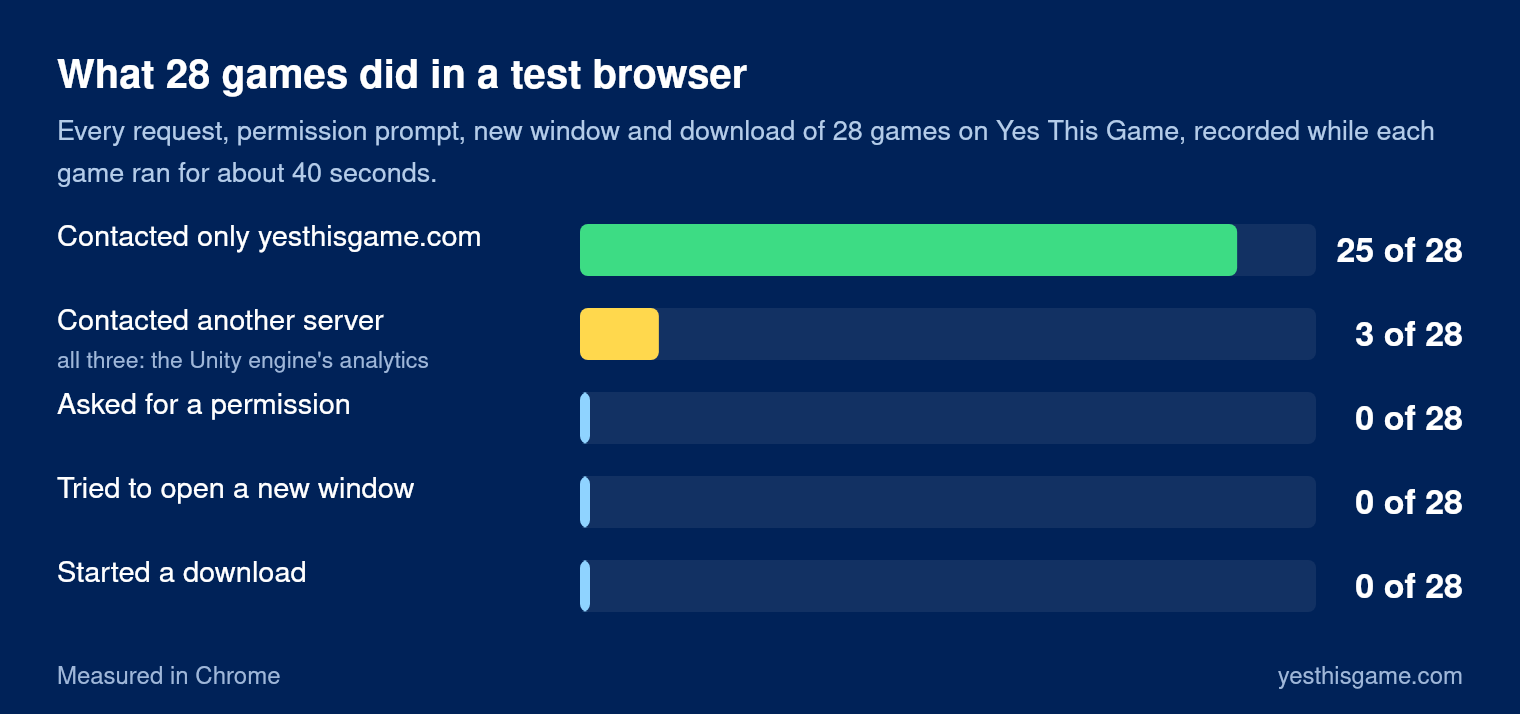 Bar chart of 28 games in a test browser: started a download 0, asked for a permission 0, tried to open a new window 0, contacted another server 3, contacted only yesthisgame.com 25
