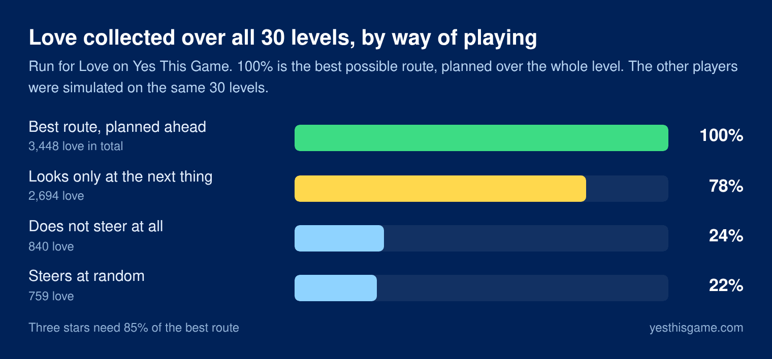 Bar chart: love collected over all 30 Run for Love levels as a share of the best route. Best route 100%, looking only at the next thing 78%, not steering 24%, steering at random 22%