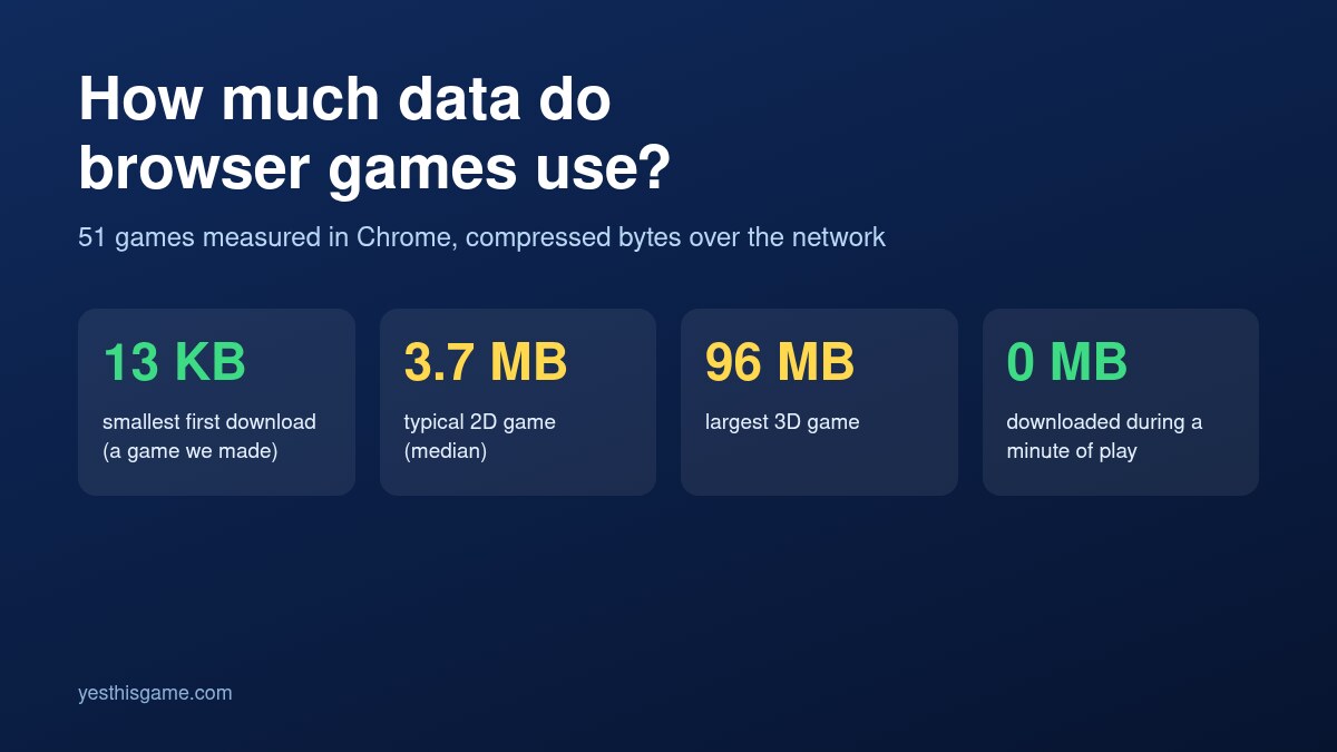 Data used by browser games: 13 KB for a small hand-made game, 3.7 MB for a typical 2D game, up to 96 MB for a large 3D game, and 0 MB while playing