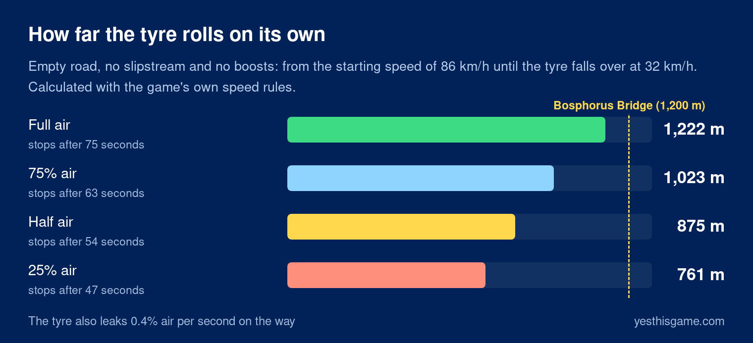Bar chart: how far the tyre rolls on its own from 86 km/h. Full air 1,222 m in 75 seconds, 75% air 1,023 m, half air 875 m, 25% air 761 m; the Bosphorus Bridge starts at 1,200 m
