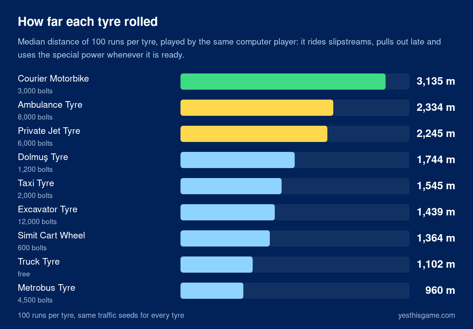 Bar chart of median distance per tyre over 100 runs: Courier Motorbike 3,135 m, Ambulance 2,334 m, Private Jet 2,245 m, Dolmuş 1,744 m, Taxi 1,545 m, Excavator 1,439 m, Simit Cart Wheel 1,364 m, Truck 1,102 m, Metrobus 960 m