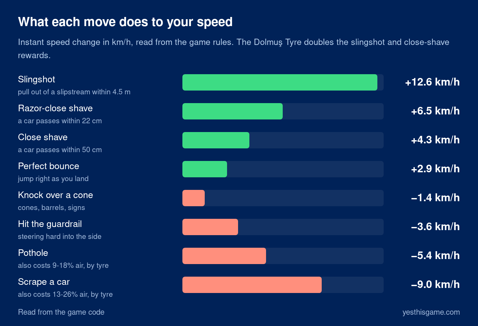 Bar chart of instant speed changes: slingshot +12.6 km/h, razor-close shave +6.5, close shave +4.3, perfect bounce +2.9, knocking over a cone -1.4, hitting the guardrail -3.6, pothole -5.4, scraping a car -9.0 km/h