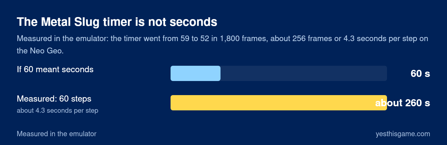 Bar chart: if the Metal Slug timer counted seconds it would last 60 seconds; measured, its 60 steps last about 260 seconds, about 4.3 seconds per step