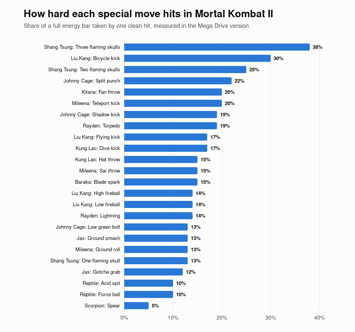 Bar chart of special move damage in Mortal Kombat II as a share of the energy bar: Shang Tsung three skulls 38%, Liu Kang bicycle kick 30%, Shang Tsung two skulls 25%, Johnny Cage split punch 22%, down to Reptile acid spit and force ball 10% and Scorpion spear 5%