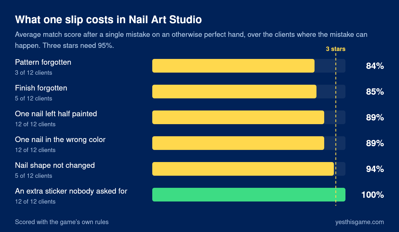 Bar chart: average match score in Nail Art Studio after one mistake. Pattern forgotten 84%, finish forgotten 85%, one nail half painted 89%, one nail in the wrong color 89%, nail shape not changed 94%, an extra sticker 100%. Three stars need 95%