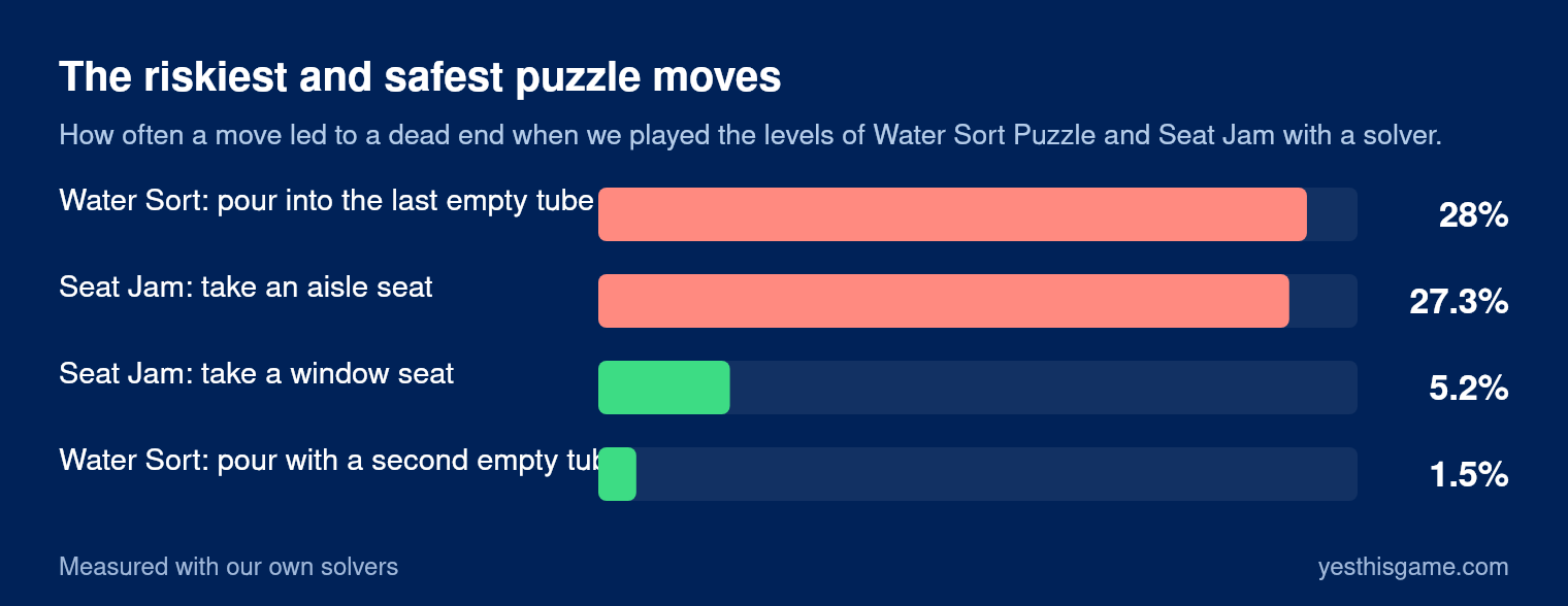 Bar chart of risky moves in our puzzle measurements: Seat Jam aisle seat 27.3% dead ends, Water Sort pour into the last empty tube 28%, Seat Jam window seat 5.2%, Water Sort pour with a second empty tube 1.5%