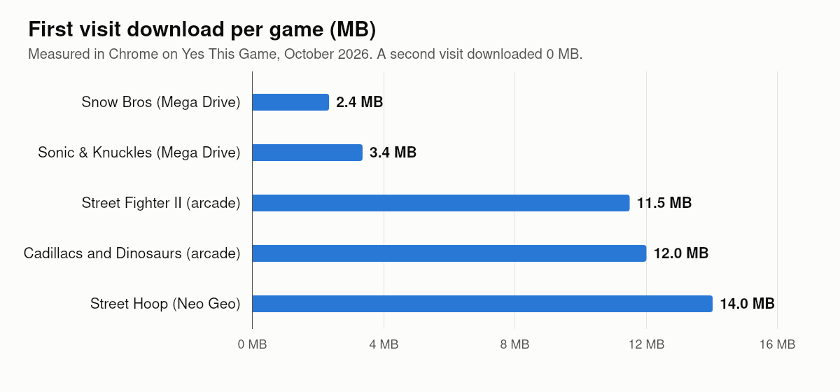 Bar chart of first-visit download per game: Snow Bros 2.4 MB, Sonic & Knuckles 3.4 MB, Street Fighter II 11.5 MB, Cadillacs and Dinosaurs 12.0 MB, Street Hoop 14.0 MB
