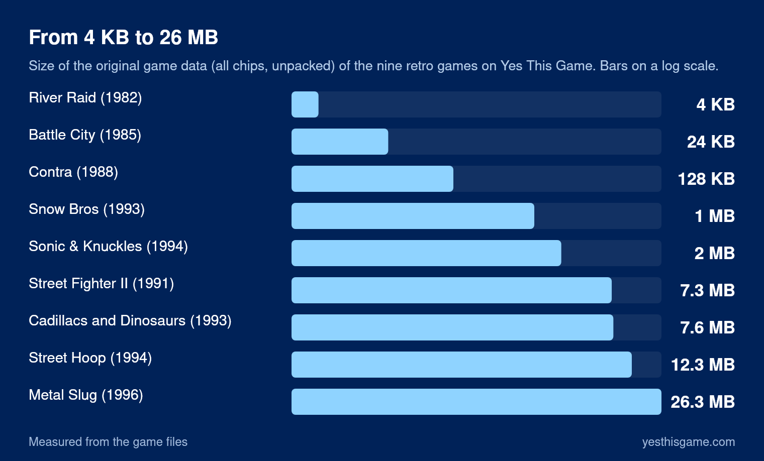 Bar chart on a log scale of original game data size: River Raid 4 KB, Battle City 24 KB, Contra 128 KB, Snow Bros 1 MB, Sonic & Knuckles 2 MB, Street Fighter II 7.3 MB, Cadillacs and Dinosaurs 7.6 MB, Street Hoop 12.3 MB, Metal Slug 26.3 MB