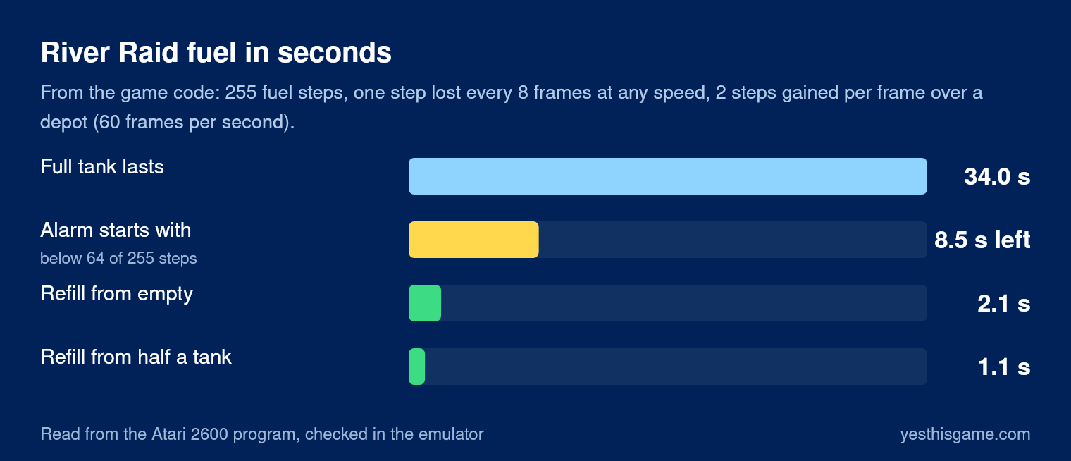 Bar chart of River Raid fuel times: full tank about 34 seconds, alarm with about 8.5 seconds left, refill from empty about 2.1 seconds, refill from half about 1.1 seconds