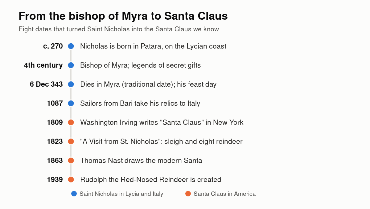Timeline: Nicholas born in Patara around 270; bishop of Myra in the 4th century; dies in Myra on 6 December 343; relics taken to Bari in 1087; Washington Irving writes Santa Claus in 1809; A Visit from St. Nicholas with sleigh and eight reindeer in 1823; Thomas Nast draws the modern Santa in 1863; Rudolph created in 1939