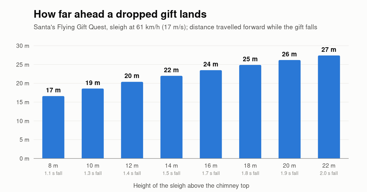 Bar chart: how far ahead a gift dropped from Santa's sleigh at 61 km/h lands, by height above the chimney: 8 m high 17 m ahead in 1.1 s, 12 m high 20 m ahead, 16 m high 24 m ahead in 1.7 s, 22 m high 27 m ahead in 2.0 s