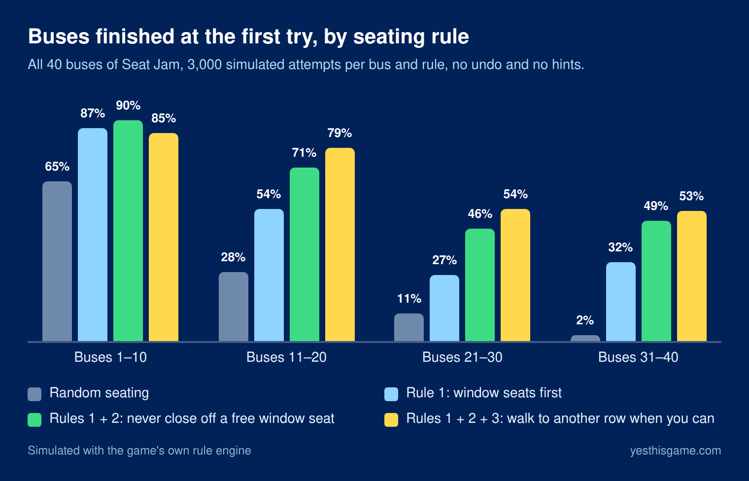 Bar chart: Seat Jam buses finished at the first try. Random seating falls from 65% to 2% across the four bus groups, while three seating rules together reach 85%, 79%, 54% and 53%