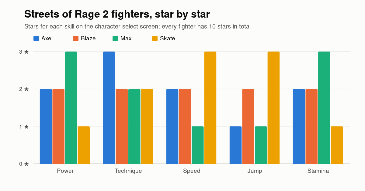 Grouped bar chart of Streets of Rage 2 star ratings: Axel power 2 technique 3 speed 2 jump 1 stamina 2; Blaze 2 in every skill; Max power 3 technique 2 speed 1 jump 1 stamina 3; Skate power 1 technique 2 speed 3 jump 3 stamina 1