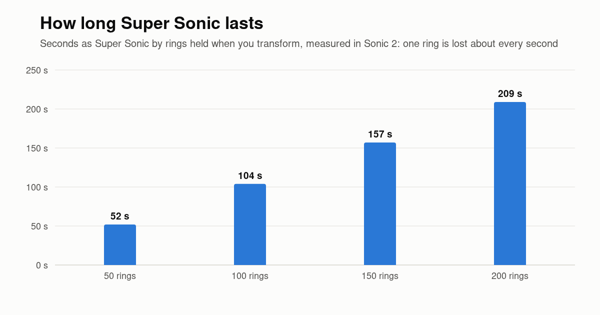 Bar chart of seconds as Super Sonic by rings held: 50 rings 52 seconds, 100 rings 104 seconds, 150 rings 157 seconds, 200 rings 209 seconds