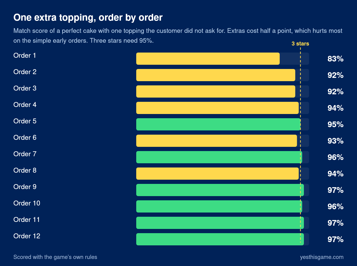 Bar chart: match score of a perfect Sweet Cake Shop cake with one extra topping, by order. Order 1 83%, order 2 92%, order 3 92%, order 4 94%, order 5 95%, order 6 93%, order 7 96%, order 8 94%, orders 9 to 12 96 to 97%. Three stars need 95%