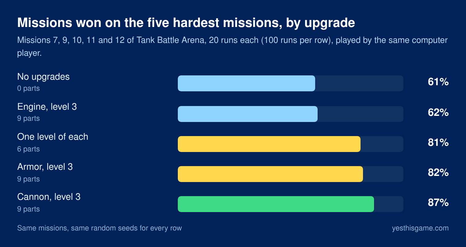 Bar chart: wins out of 100 runs on the five hardest Tank Battle Arena missions. No upgrades 61%, maxed engine 62%, one level of each 81%, maxed armor 82%, maxed cannon 87%