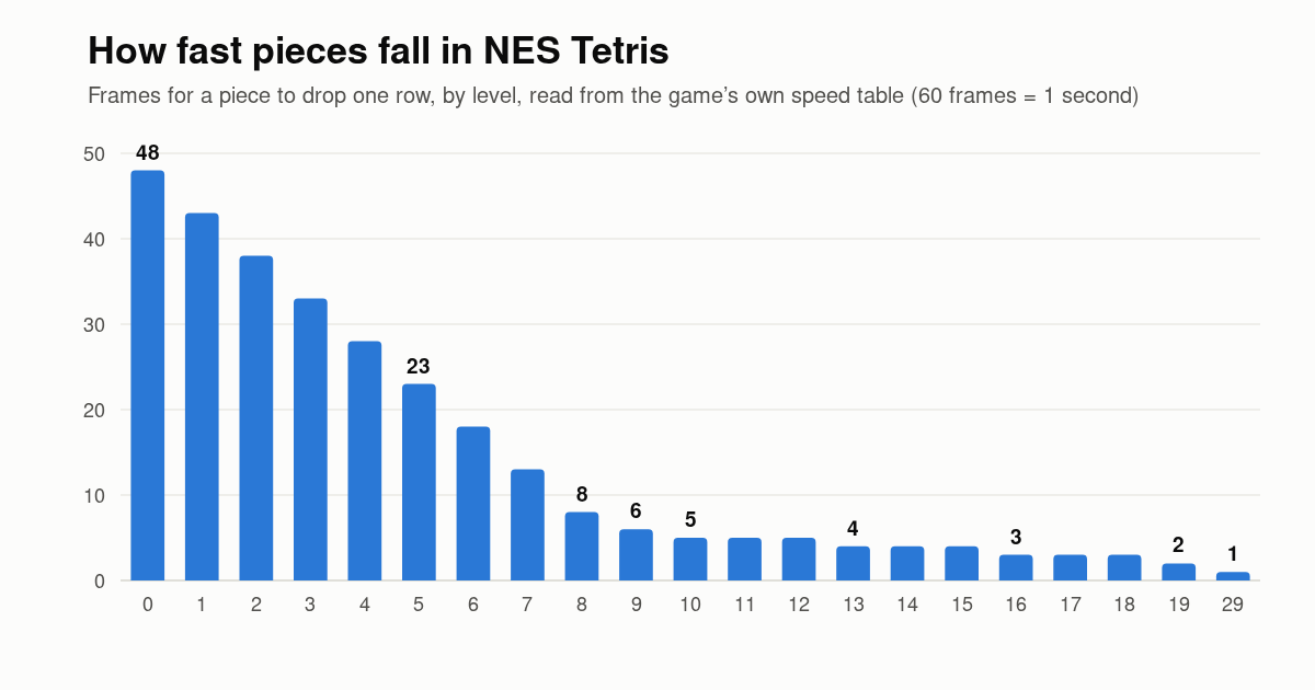 Bar chart of frames per row in NES Tetris by level: 48 on level 0, 23 on level 5, 8 on level 8, 6 on level 9, 5 on levels 10 to 12, 4 on 13 to 15, 3 on 16 to 18, 2 on 19 and 1 on level 29