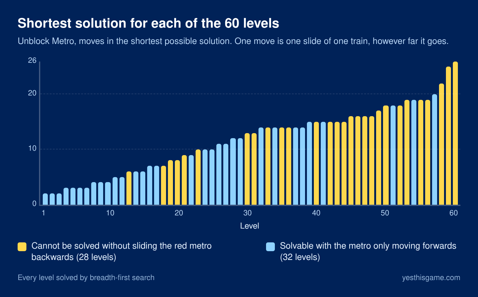 Bar chart: shortest solution of each of the 60 Unblock Metro levels, rising from 2 moves to 26 moves, with 28 levels marked that need the metro to slide backwards