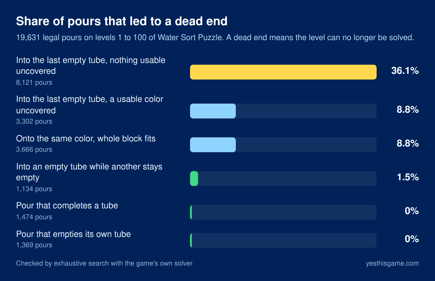 Bar chart: share of water sort pours that led to a dead end, from 36.1% for the last empty tube with nothing usable uncovered down to 0% for pours that complete or empty a tube